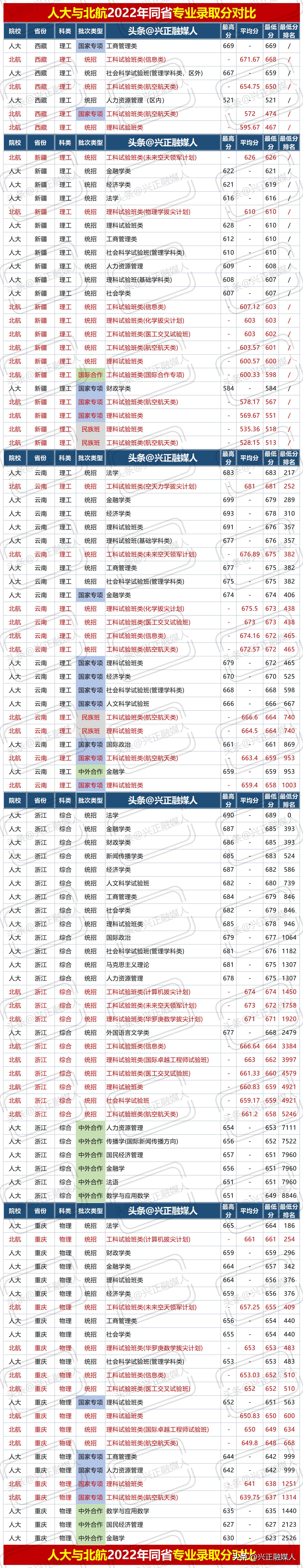北京航空航天大学与中国人民大学2022年同省专业分比一比！