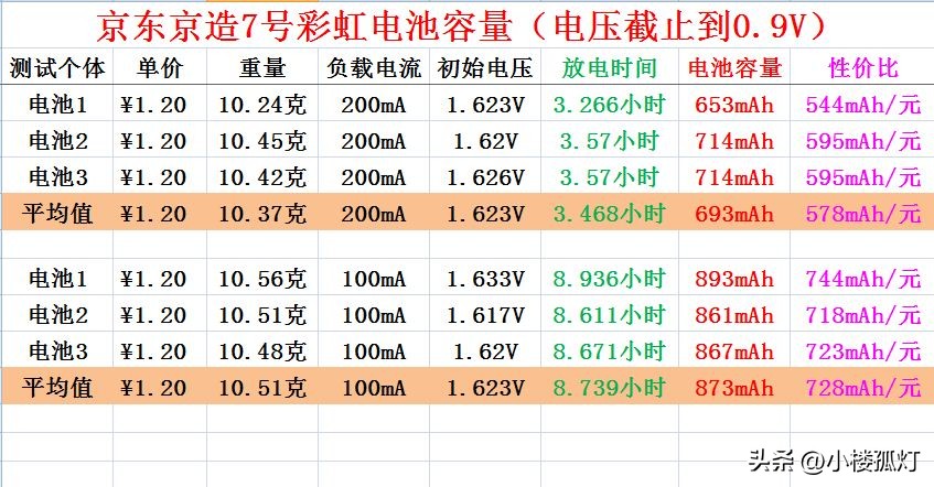 京东京造7电池评测,京东京造5号电池评测