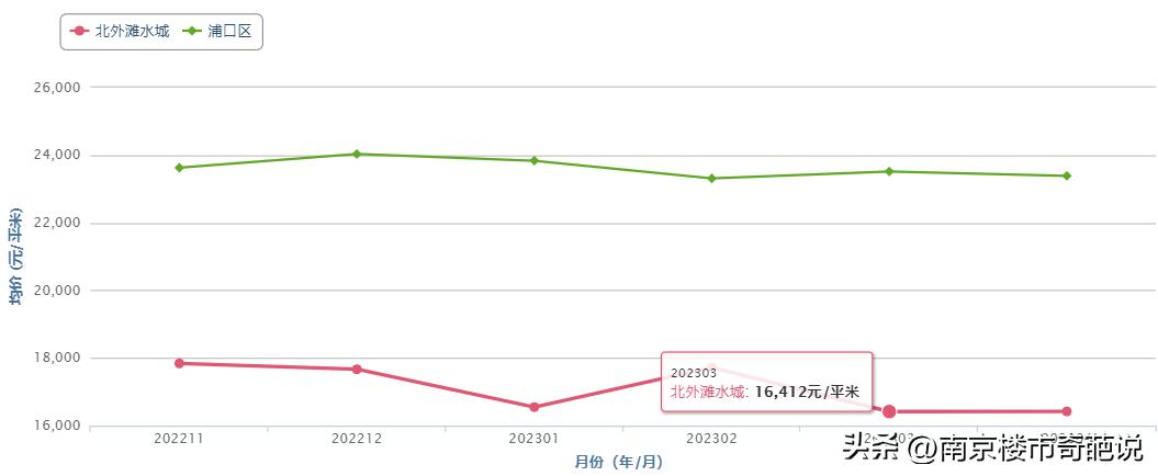 南京房价跌幅最大的楼盘,南京哪个楼盘跌剩5折