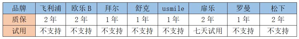 欧乐b和扉乐怎么选,儿童电动牙刷飞利浦和欧乐b测评
