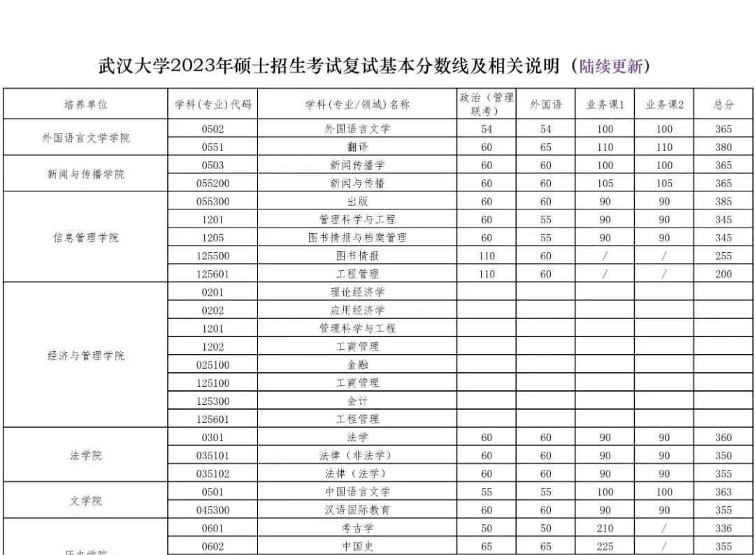 自主划线的34所大学考研复试线,考研34所自划线院校初试分数线