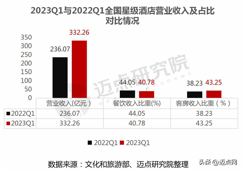 2023年酒店经营亮点分析,2023一季度酒店运营数据分析报告