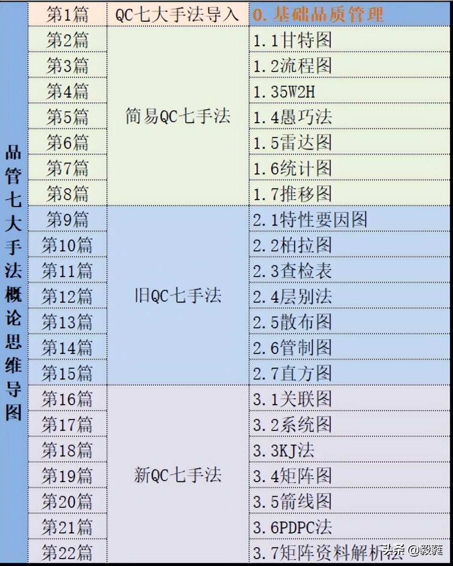 质量管理之qc七大手法试题答案,质量管理方法有qc七大手法吗
