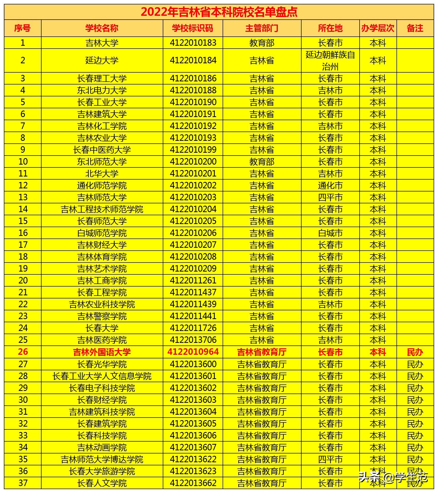2020吉林一本分数线预测,2022吉林省高考录取分数线能低吗