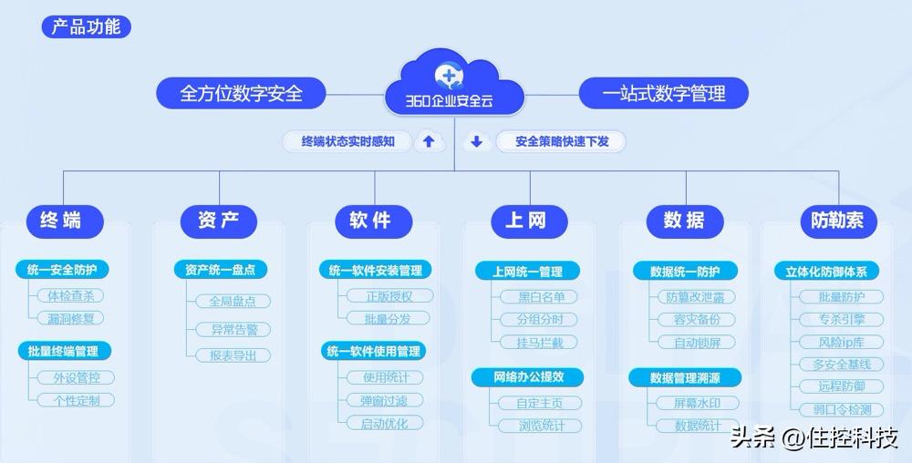 360企业安全云网络诊断,360公司网络安全监测