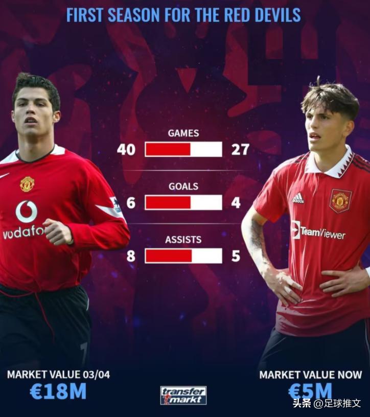 数据有望超C罗，“7号接班人”加纳乔渴望成为曼联中流砥柱