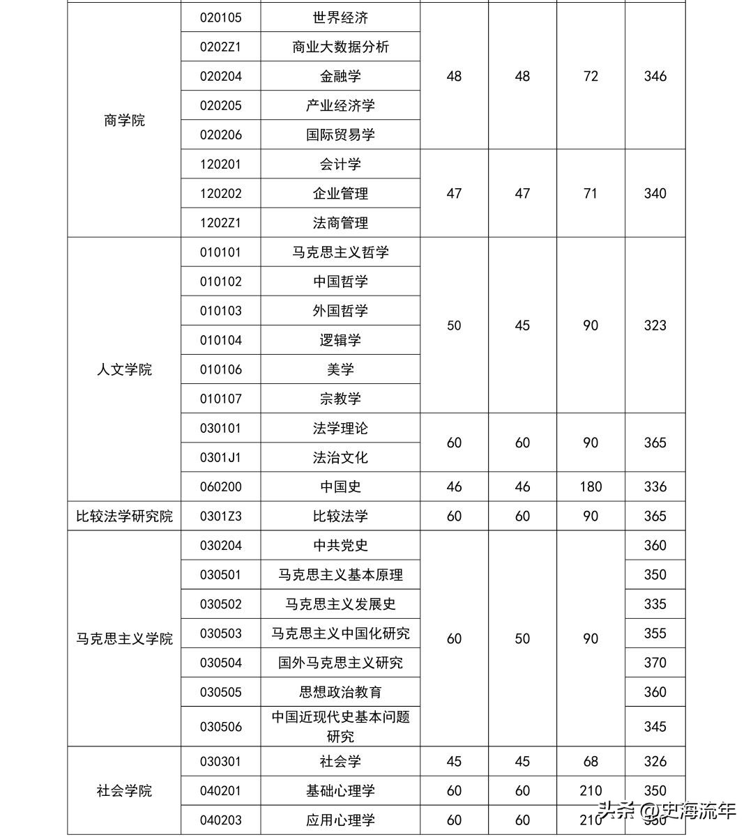 34所考研复试线低于国家线的大学,2021年985和211大学机械复试线