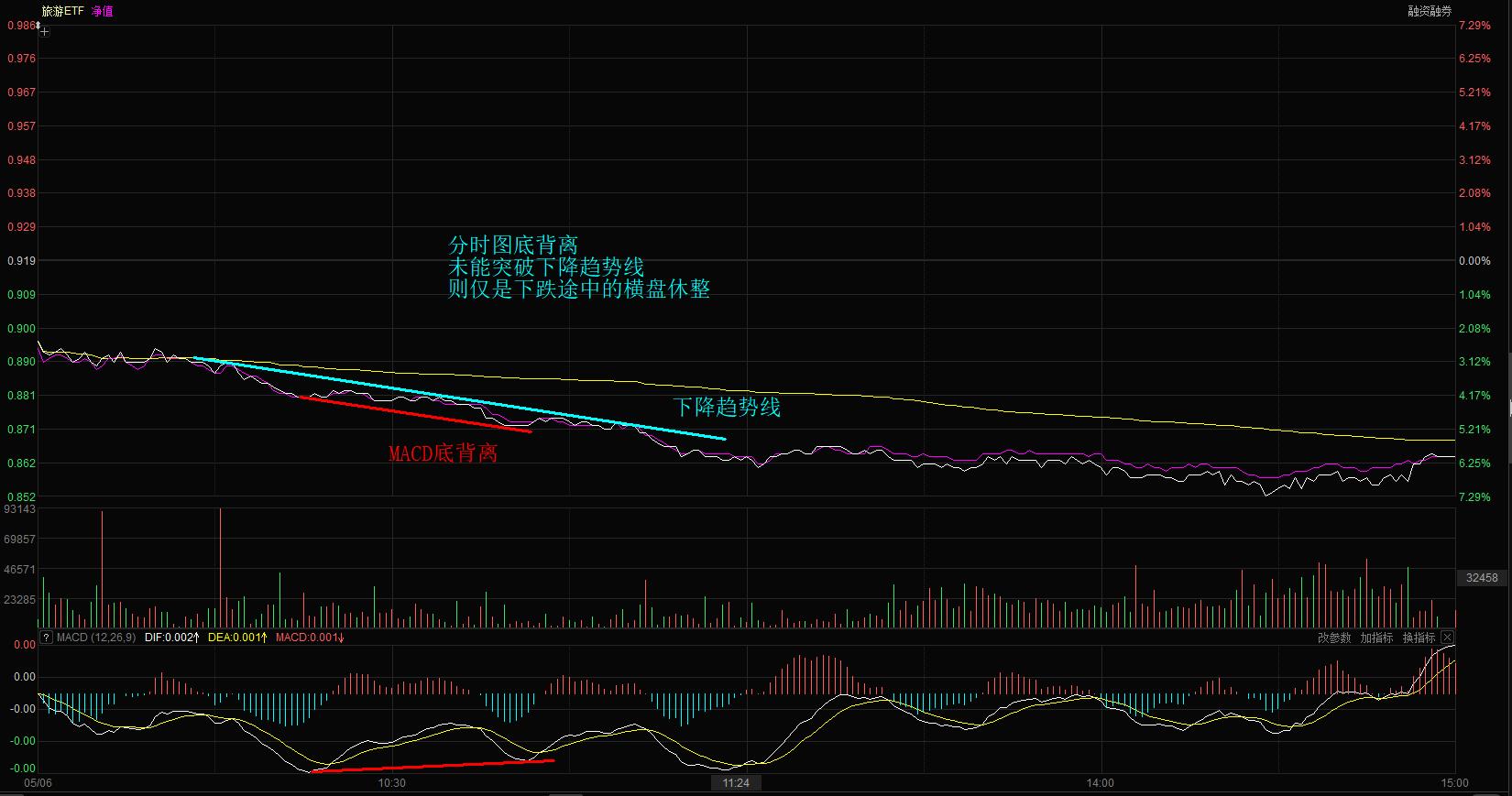 如何利用macd测算股份的高低点,分时图看盘技巧冲高回落