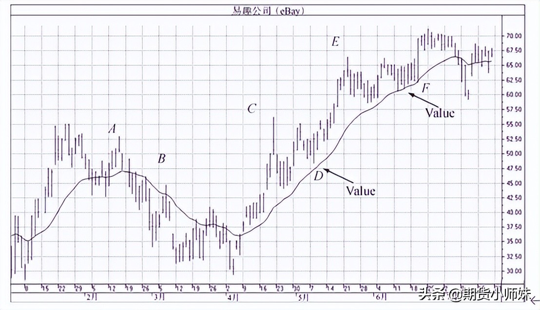 交易大师亚历山大·埃尔德的交易*器武**——移动平均线