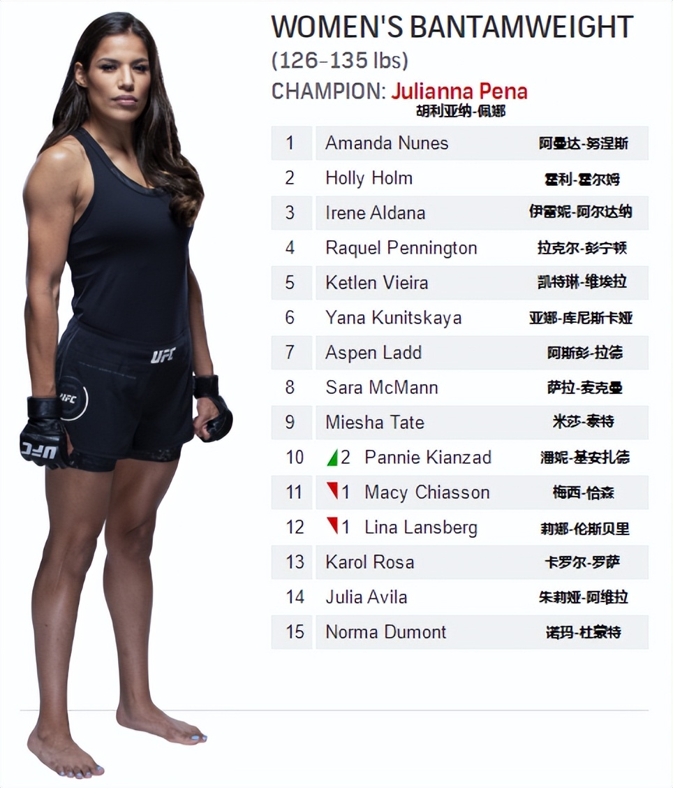 ufc宋亚东雏量级排名,雏量级ufc奥马利排名