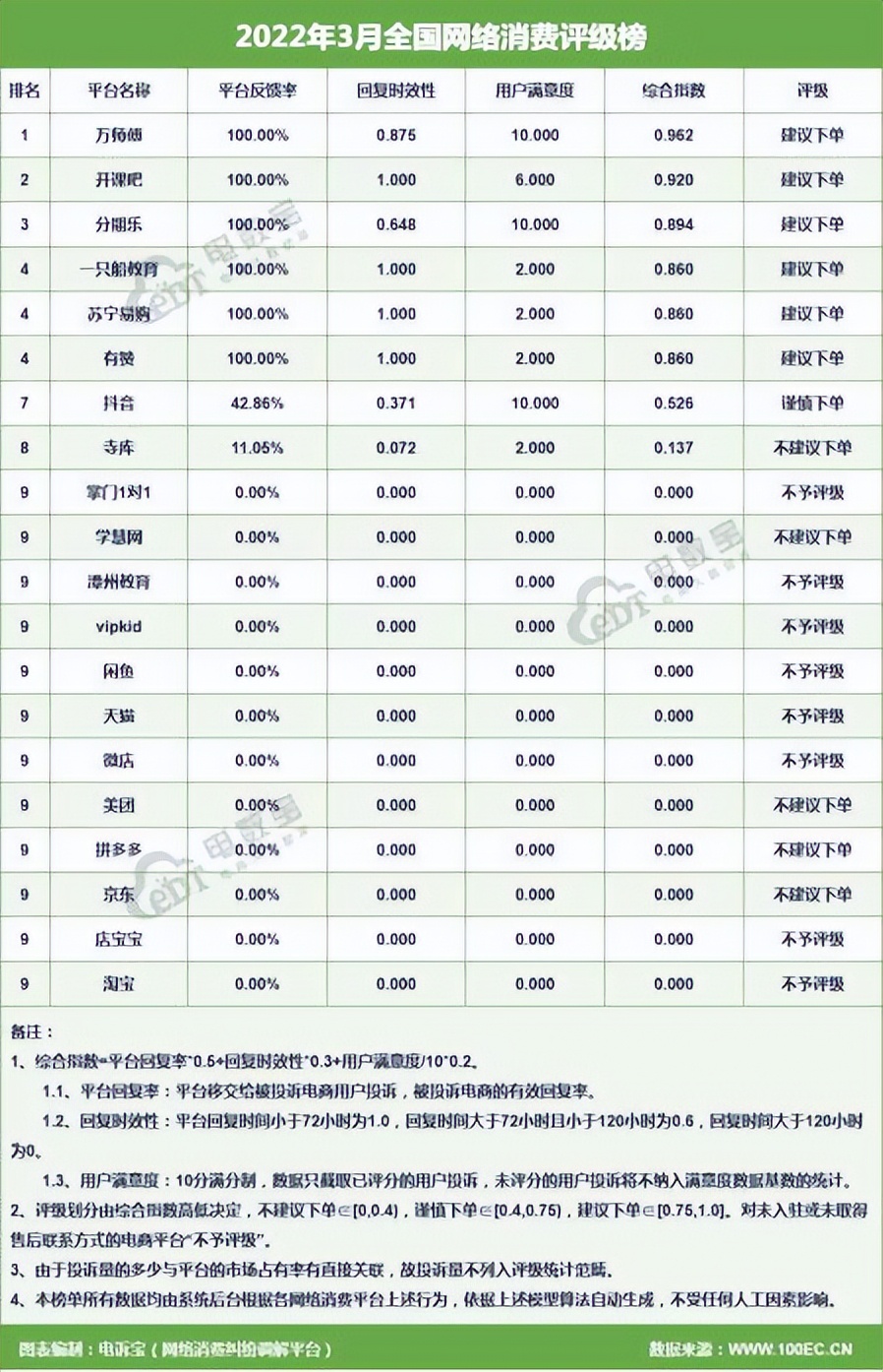 3月电商投诉大数据：转转、分期乐、考拉海购、智行、开课吧上榜
