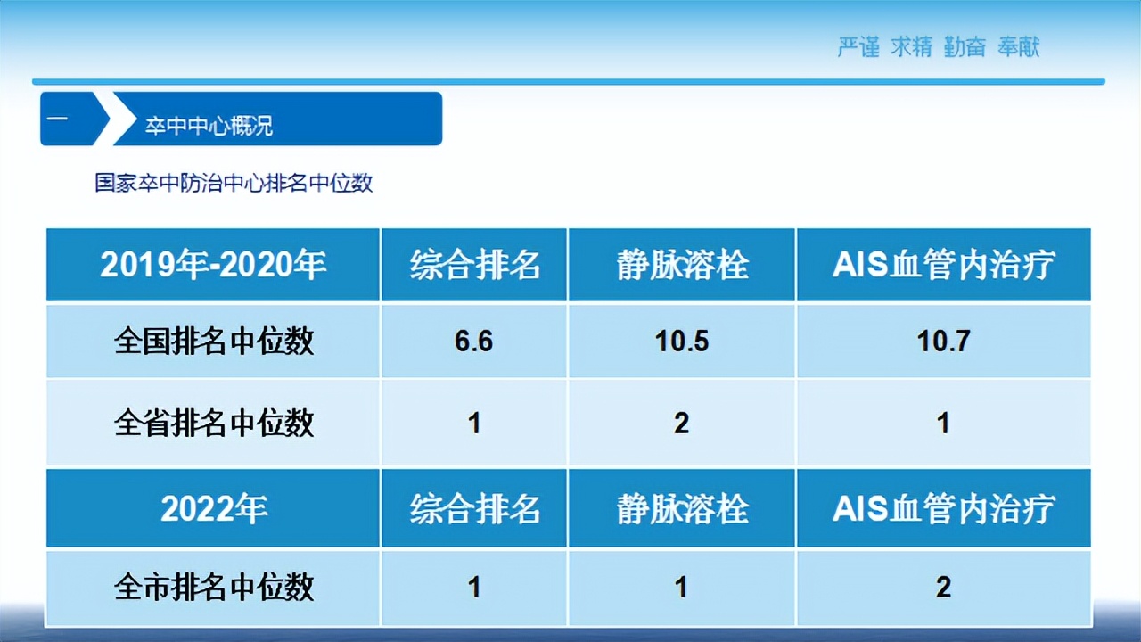 8月份全国综合防治卒中中心质控排名洛阳伊洛医院第四名