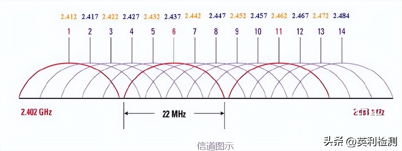 5gwifi路由器最佳信道频宽,无线路由器5g频率对应带宽