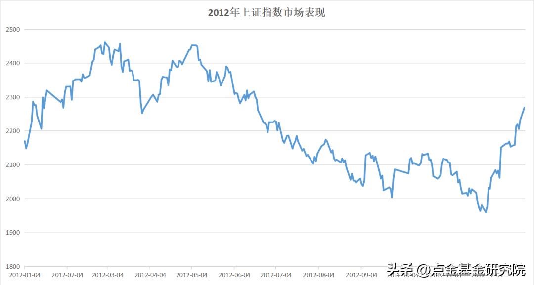 当前A股似2012年尾部关键时，均衡大佬直言将增强组合“进攻性”