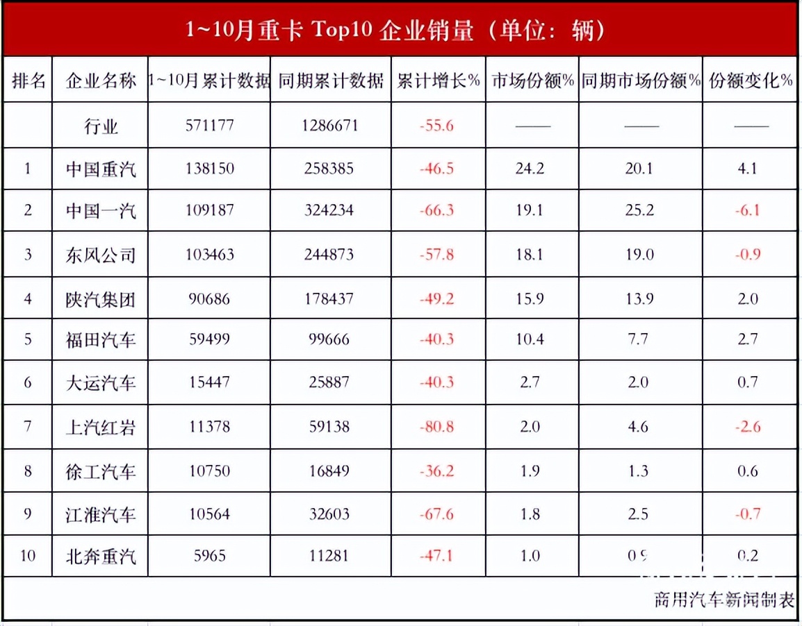 重汽一月份重卡销量,重汽十月重卡销量排行