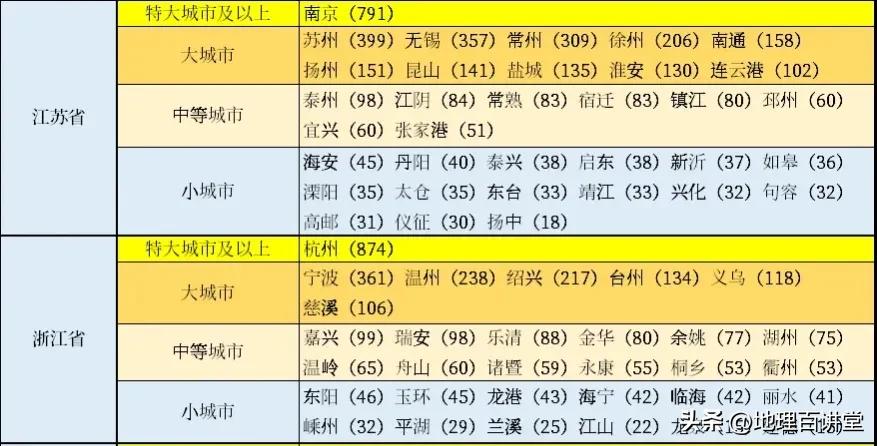江苏城市等级划分，南京为特大城市，另有无锡徐州等10座大城市
