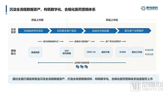 数字化营销成主力赛道，创新模式助力药企全域营销｜专访惠每数科
