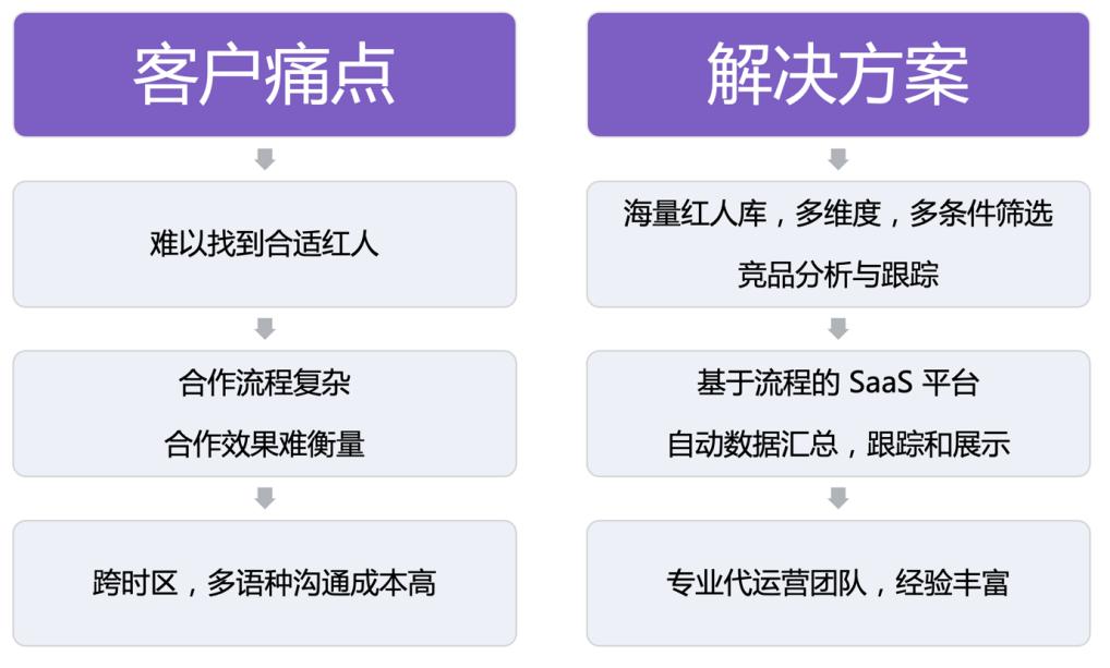 SHOPLINE携手KOLANCER，高效制定海外红人营销方案