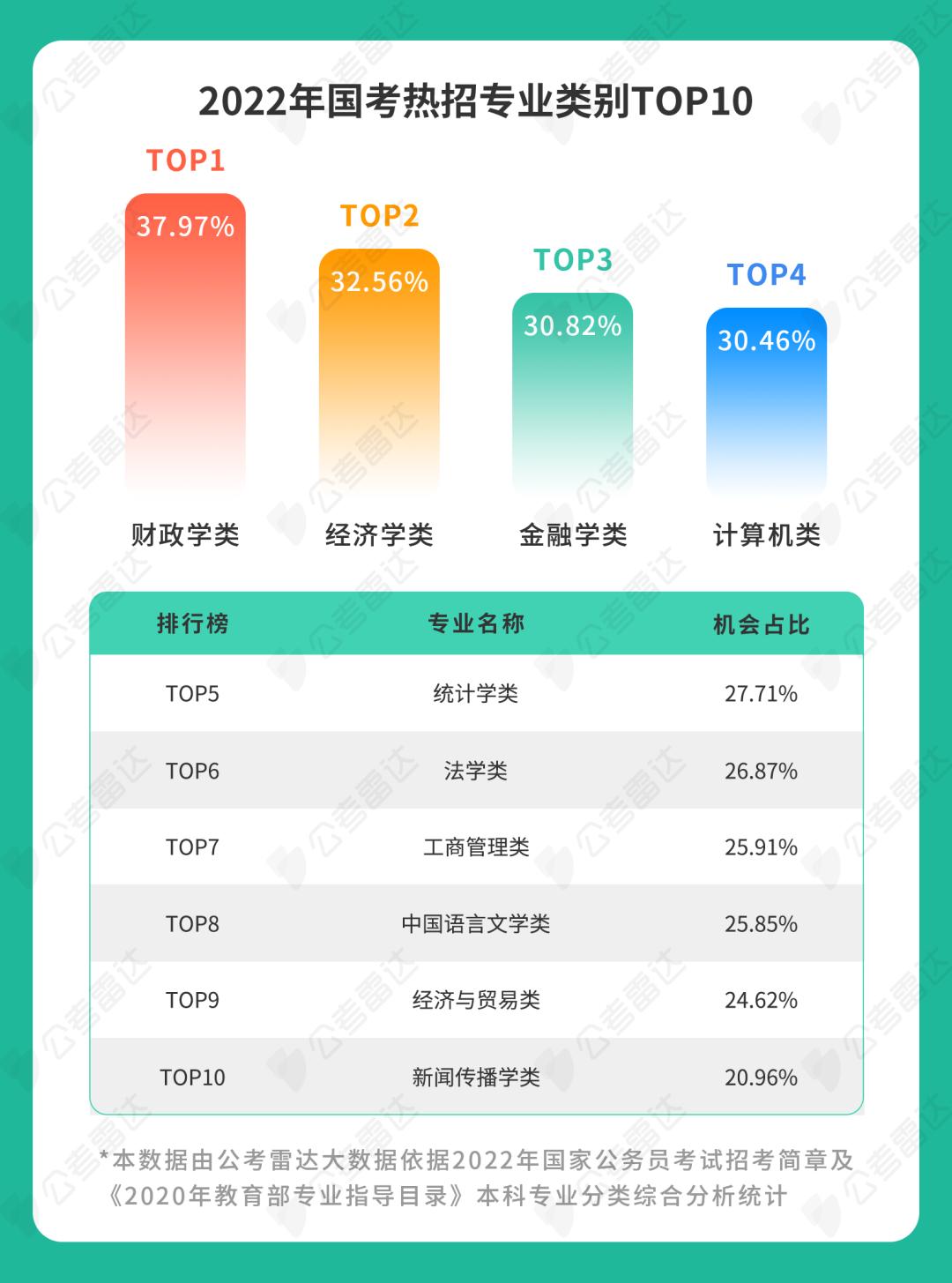 适合考公务员的专业高考志愿填报,填报志愿公务员热门专业