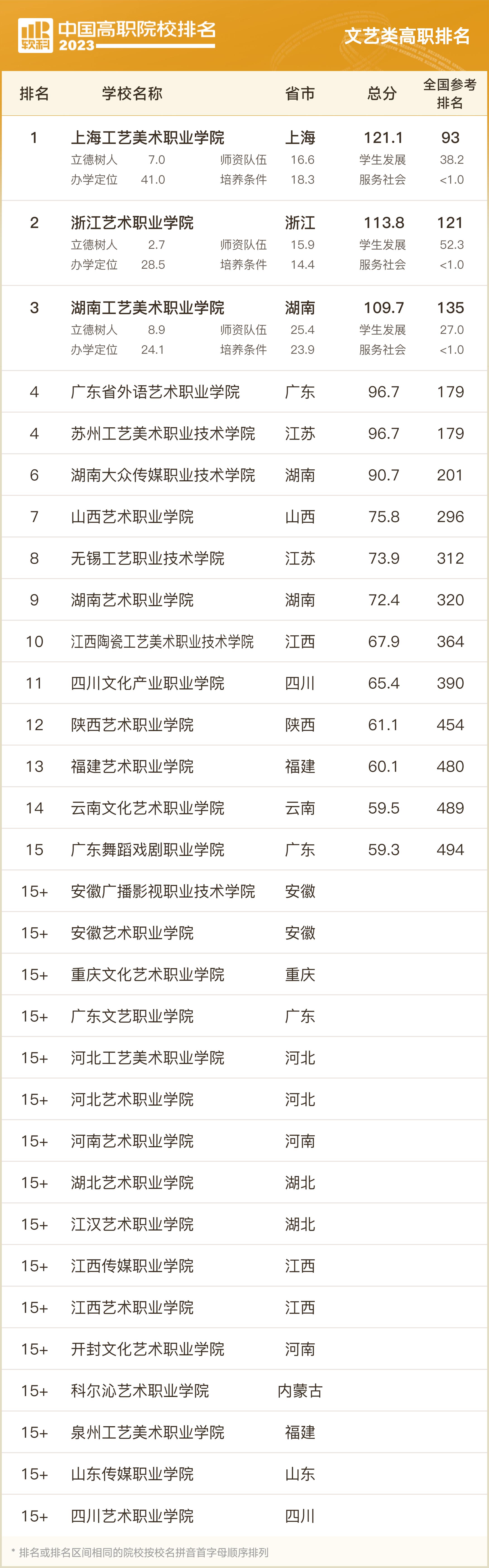 软科2023职业院校排名,2023软科中国高职院校排名浙江