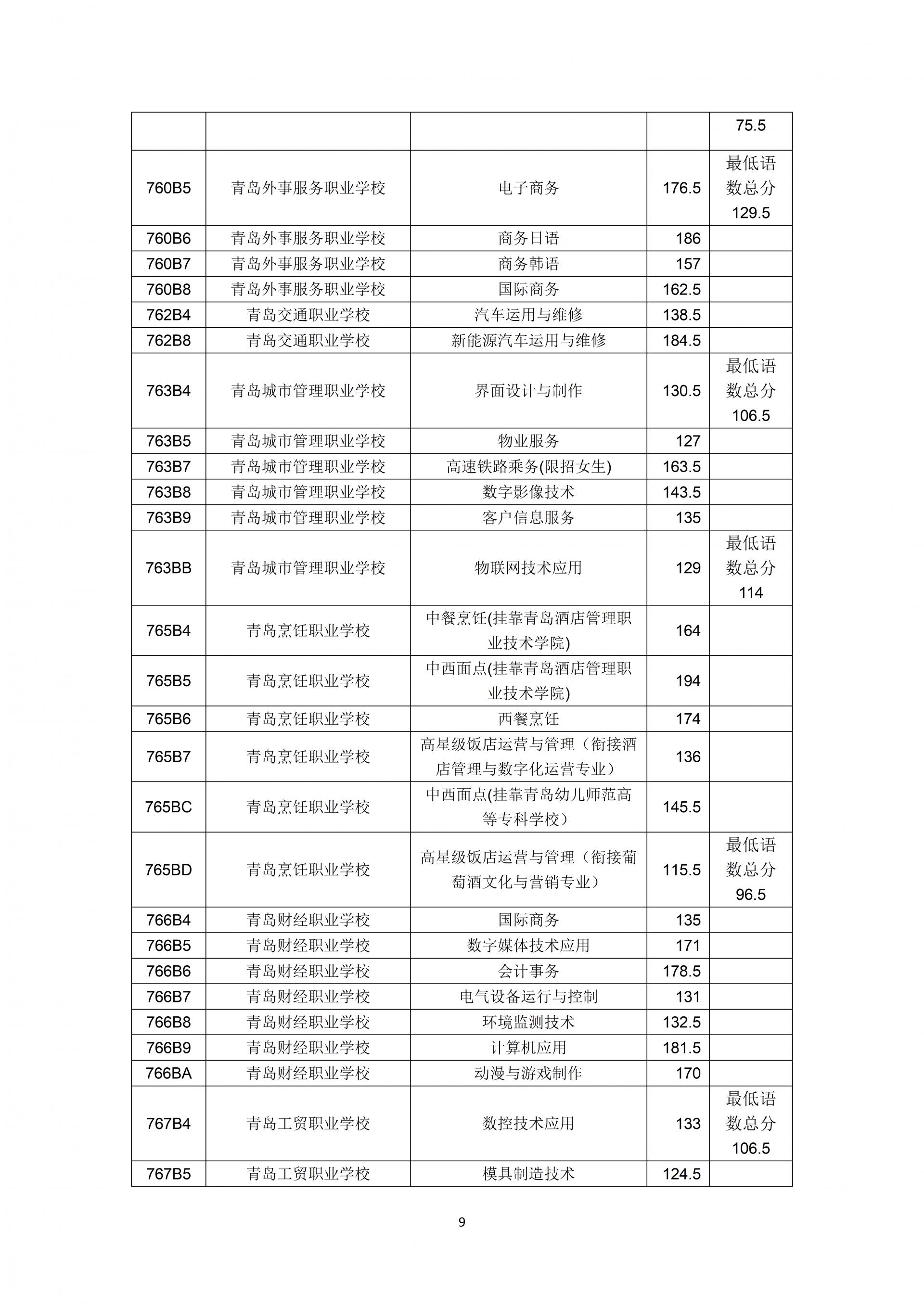 2023年青岛中职招生学校名单,2023年青岛职业技术学院单招录取