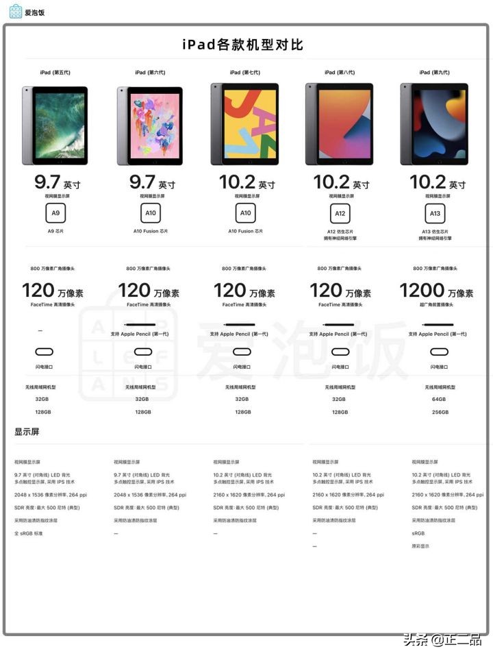 二手ipad哪款目前最适合购买,二手ipad2021购买注意事项