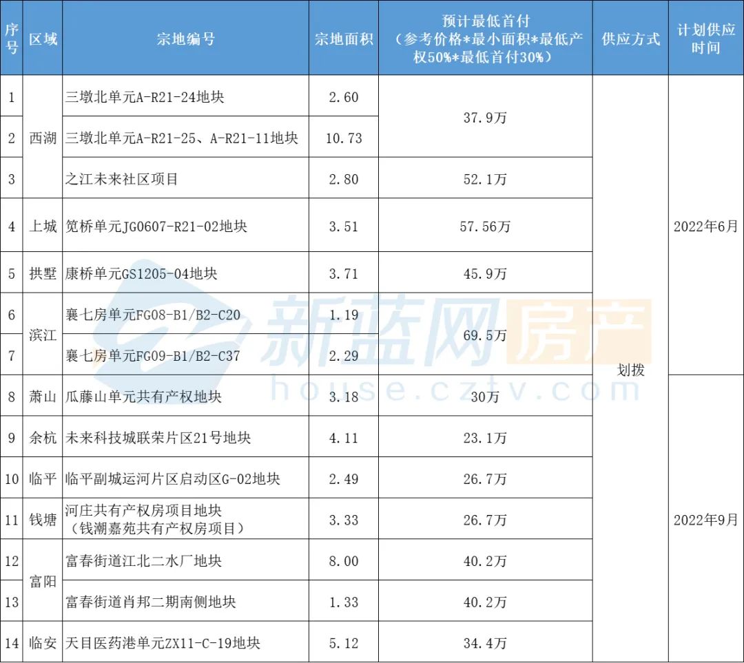 房产最新政策信息杭州共有产权房,杭州共有产权房80平米首付多少钱