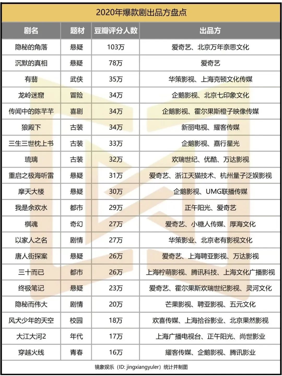 近三年爆款剧出品方盘点：后浪崛起，新老交替