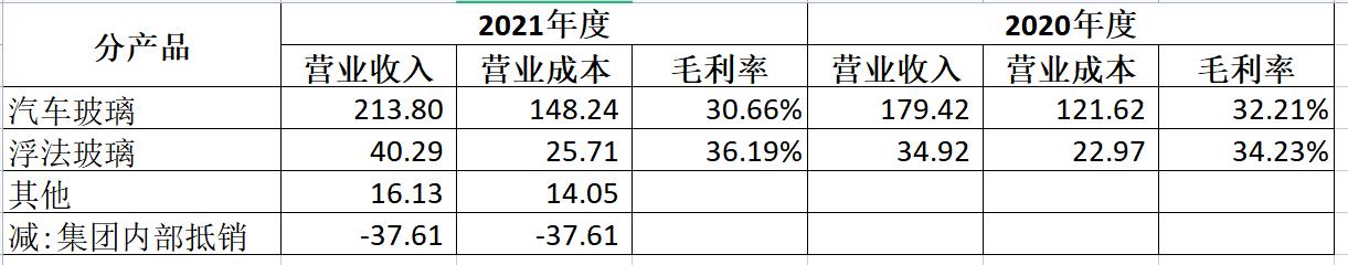 福耀玻璃丰田皇冠前玻璃价格,福耀玻璃为啥要进口浮法玻璃