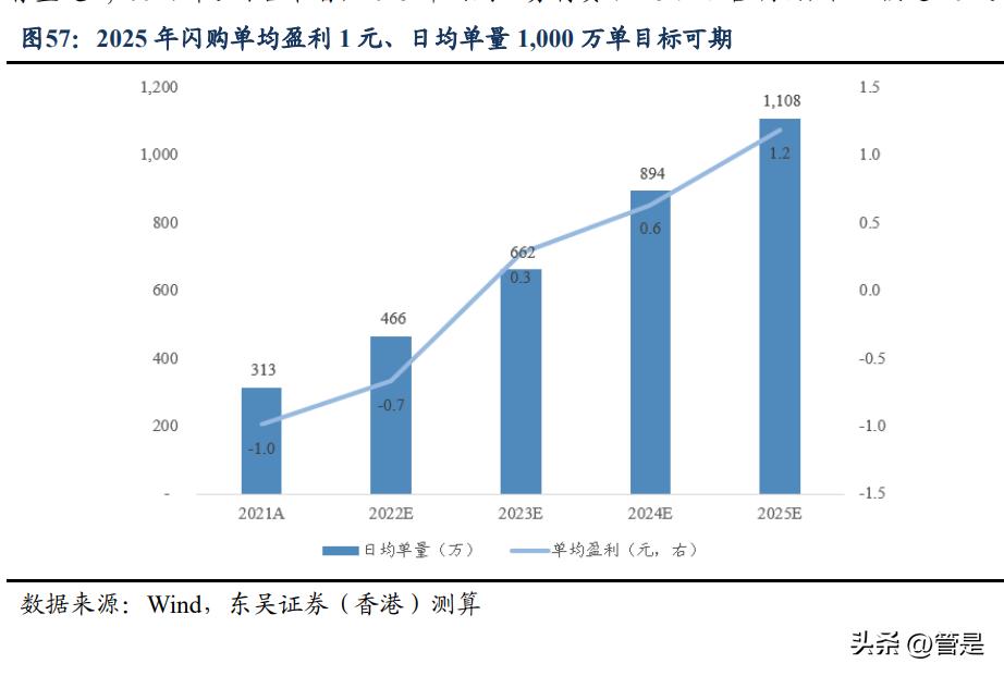 美团生意经营分析,美团到家数据分析