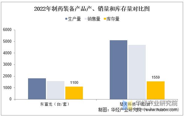 中国制药装备产业,2022年中国制药装备行业现状