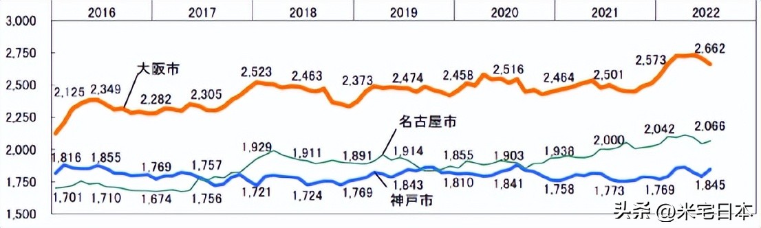 东京大阪房租对比,东京和大阪房租哪个贵