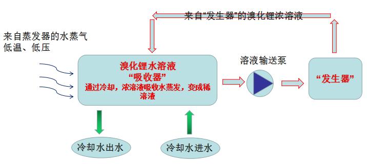 溴化锂吸收式制冷机组结构,溴化锂吸收式制冷机工作原理