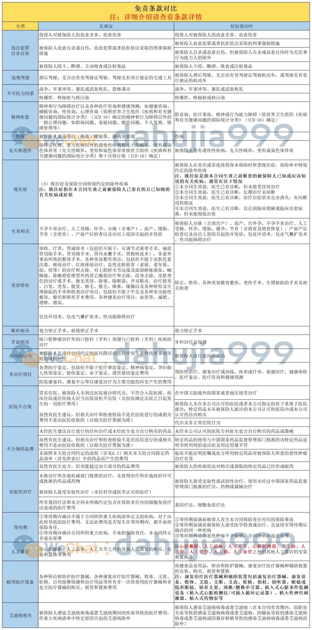 长相安和好医保20年，都保证续保20年，但核心区别有4个！