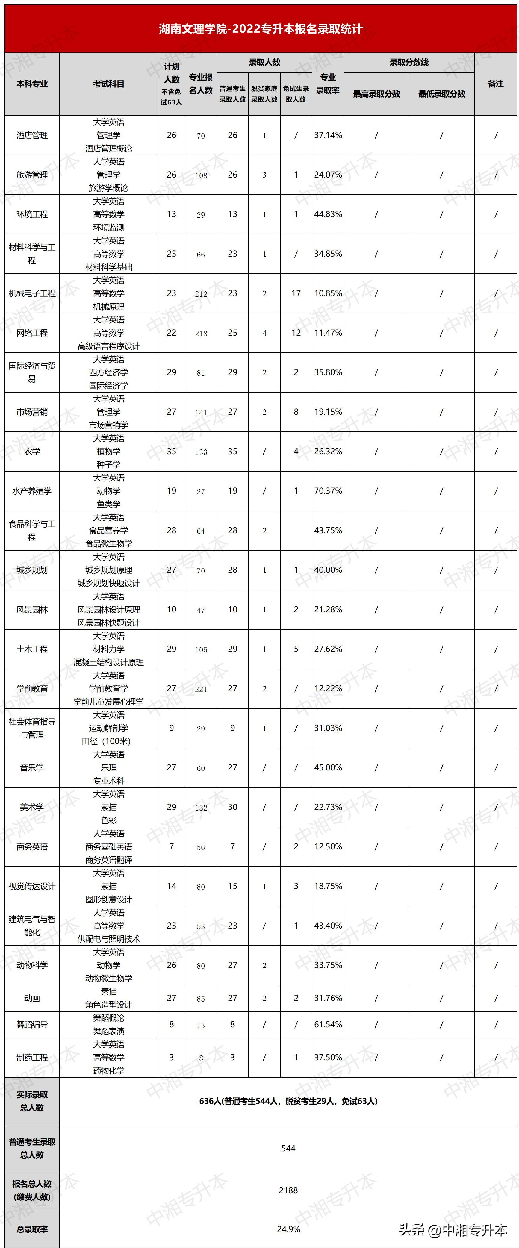 湖南文理学院2020年专升本简章,湖南文理学院2024专升本通告