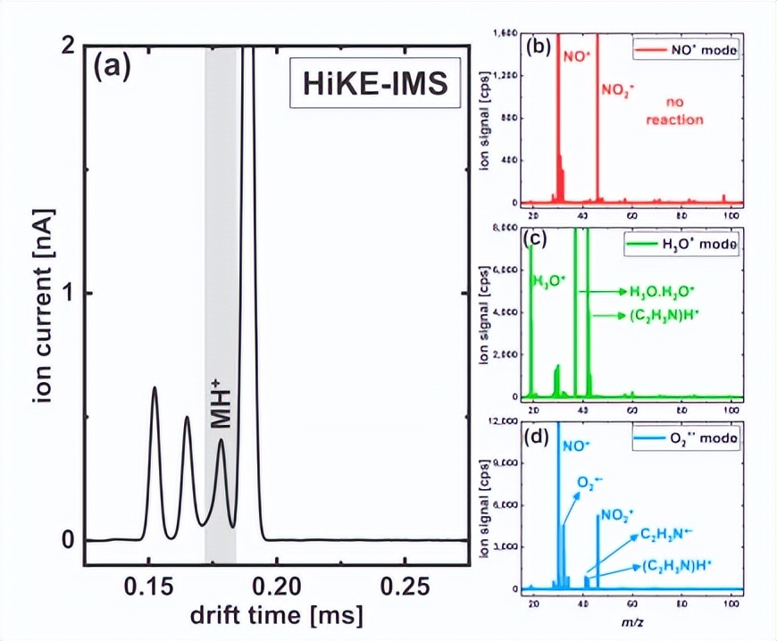 通过质谱仪与HiKE-IMS系统的后端耦合，来揭示H3O+离子的迁移率
