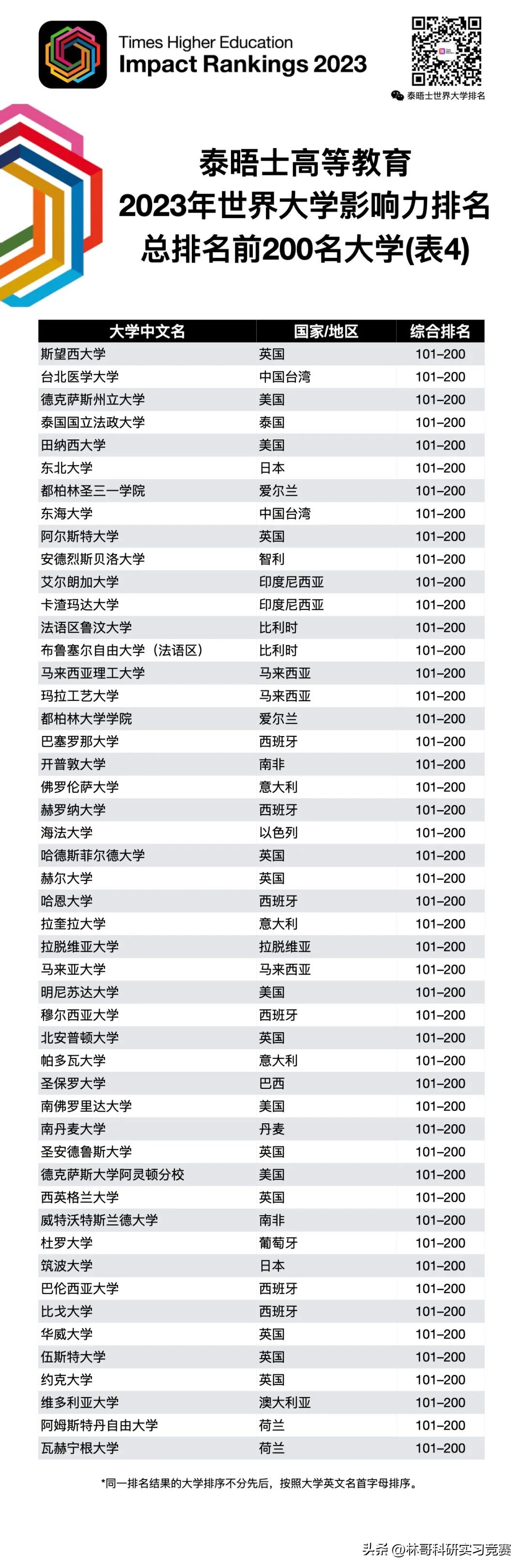 the世界大学排名top100,2023泰晤士高等教育世界排名