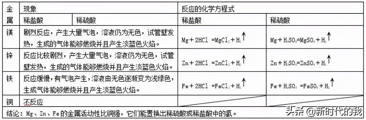 初中化学知识点总结常见的金属,初中化学金属化学性质实验视频