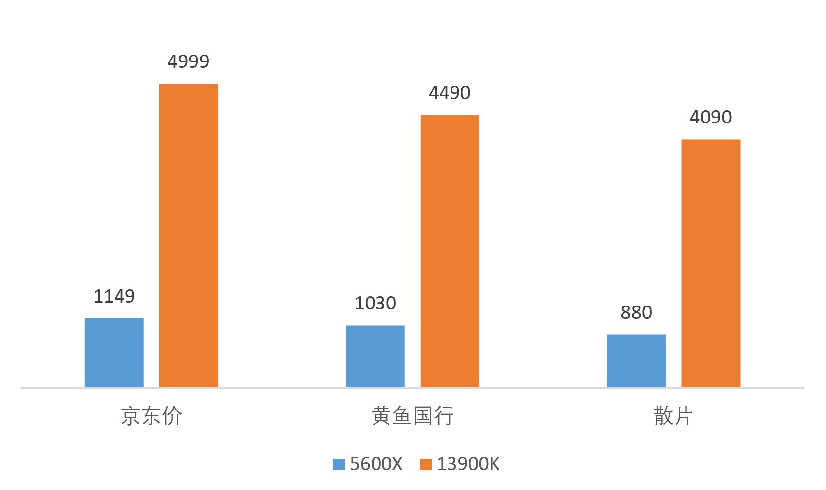 跪完榴莲后，继续来说3万块的电脑，或许只是升级了个寂寞？