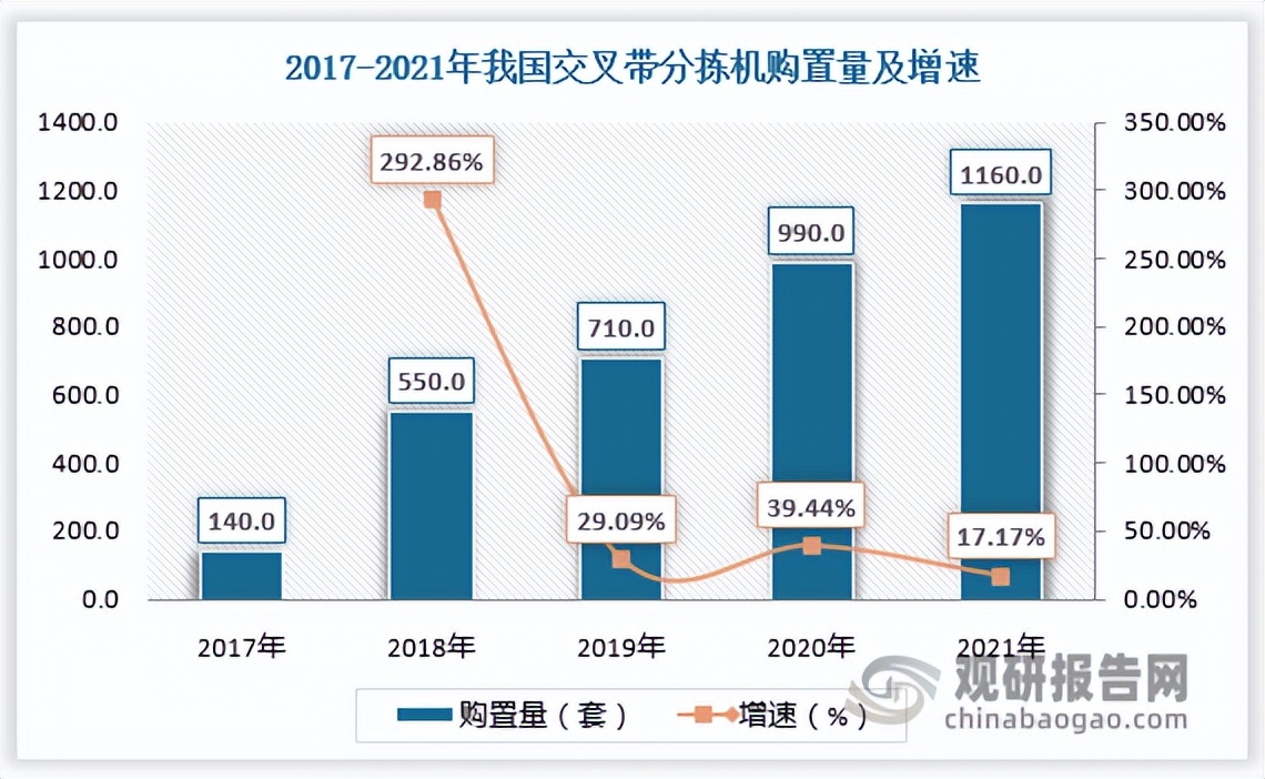 自动分拣设备的市场规模,物流分拣智能化市场前景