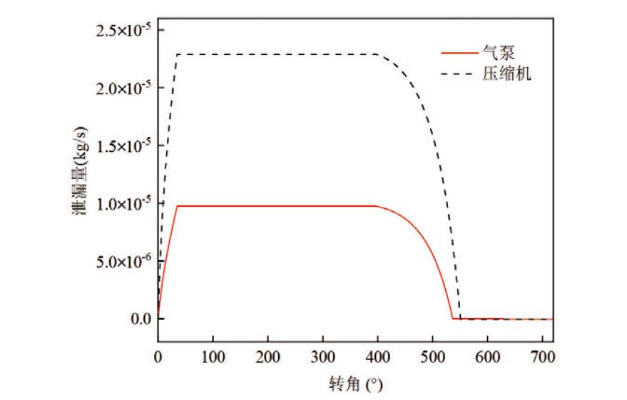 自然冷却专用小型气泵间隙泄漏特性分析