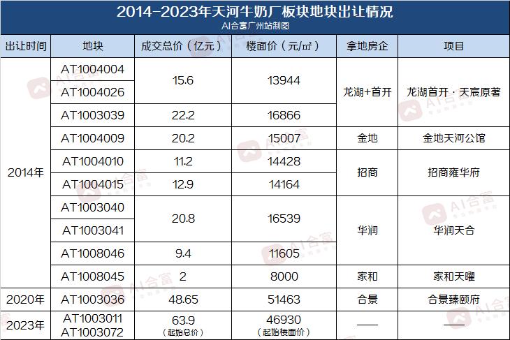 地价站稳“5字头”，牛奶厂的天花板到底有多高？