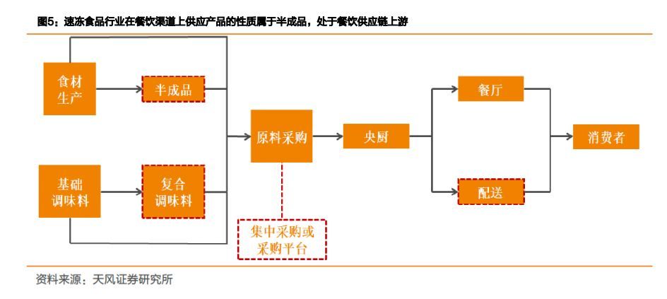 餐饮供应链餐饮店盈利的新出路,餐饮业商机分析