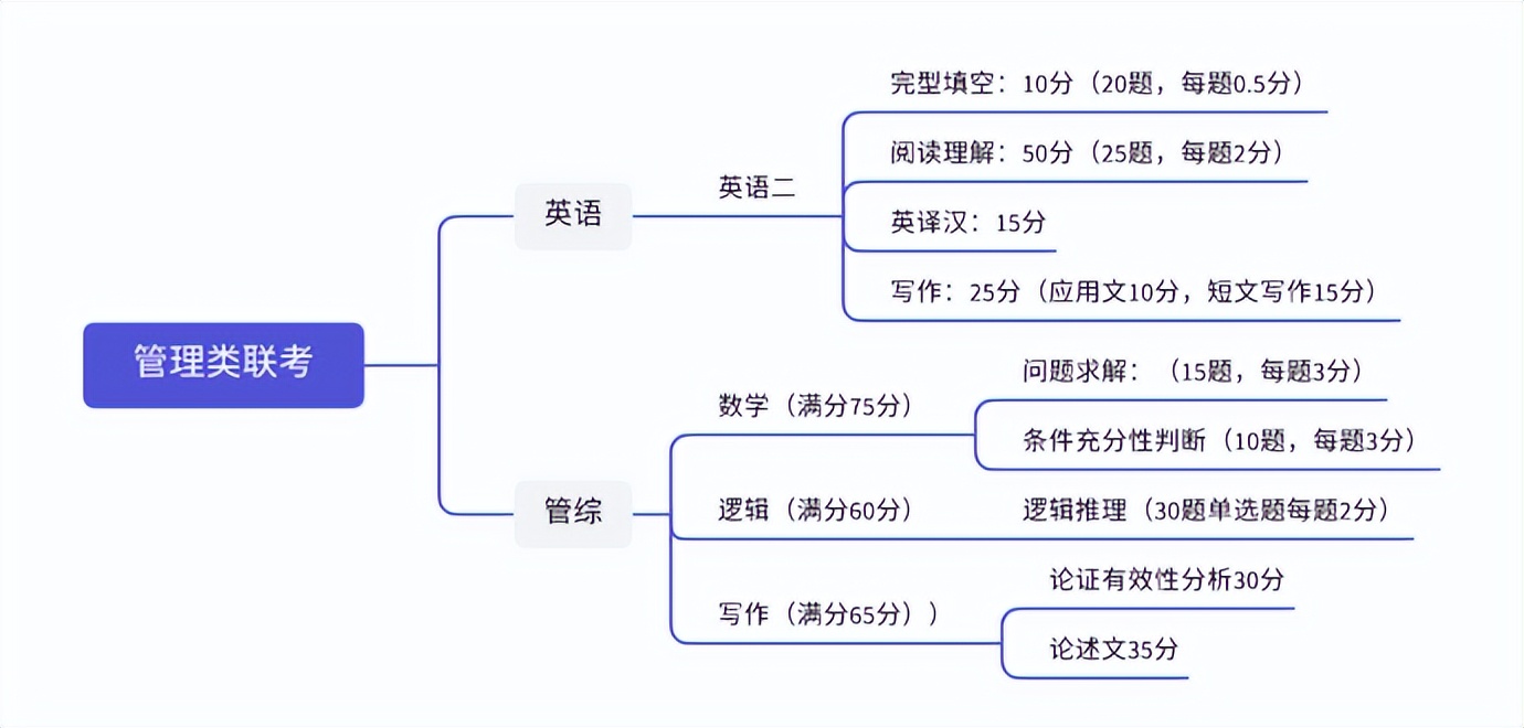 为什么mba容易考研,mba是考研中最简单的吗