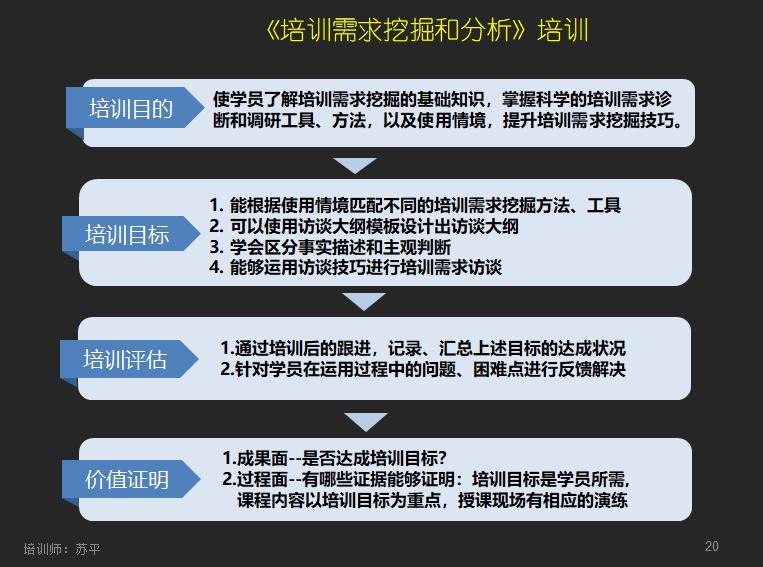需求挖掘与分析心得体会,请论述培训与开发的需求分析