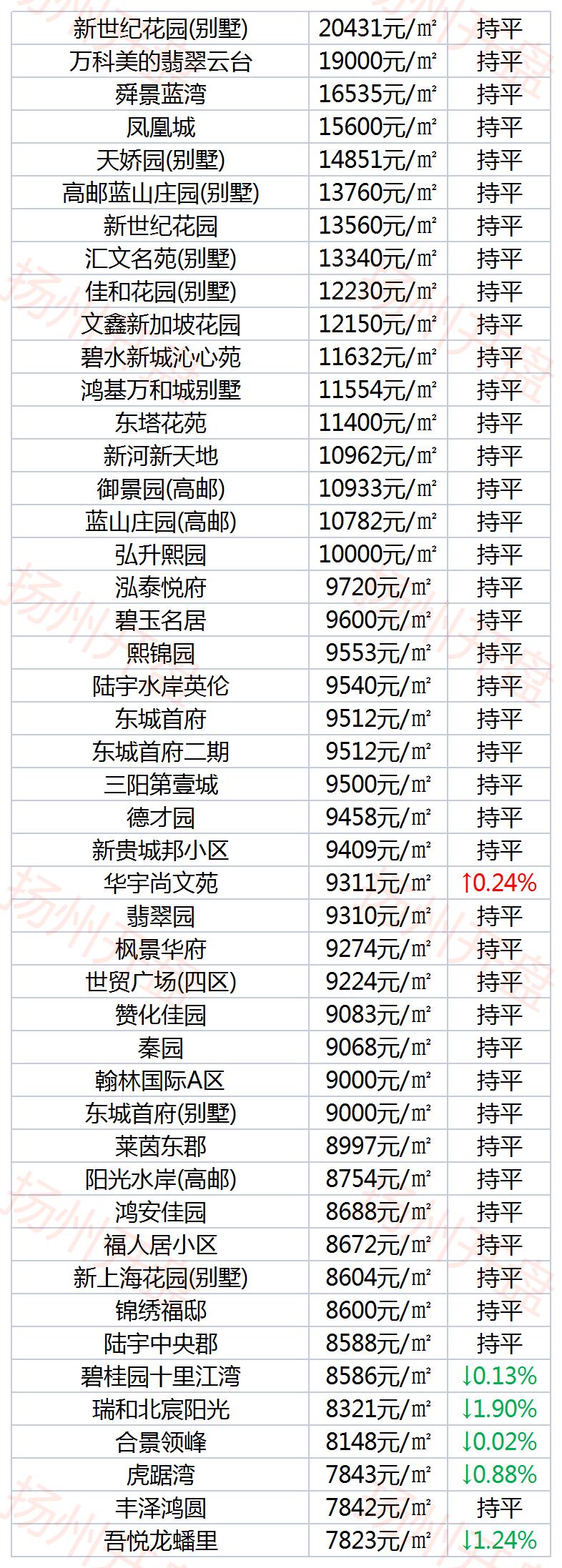 扬州房价最贵的区,扬州最贵的房价