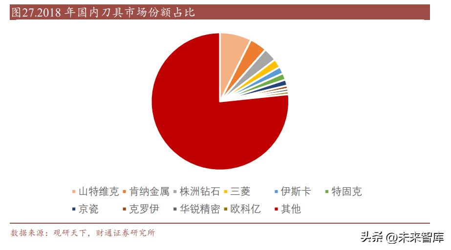 刀具研究,中国刀具市场分析
