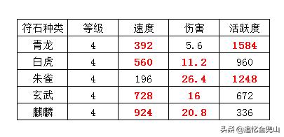 大话2经典版新手级攻略：灵宝宸午针的选择和打造