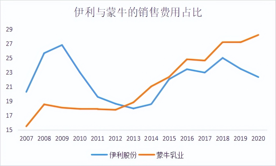 乳制品消费形势的改变,中国人均乳制品消费