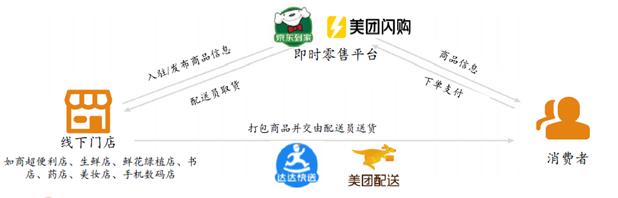 即时零售和一秒到家,即时零售简单理解